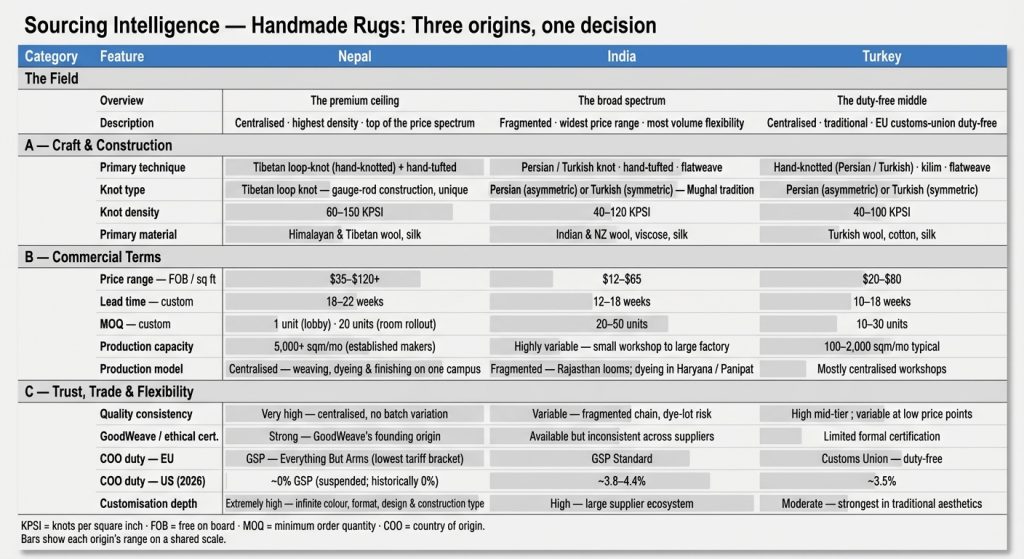 Nepal India Turkey handmade rug sourcing comparison guide for importers 2026