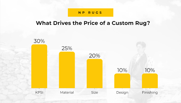 Six factors that determine the price of a custom hand-knotted rug
